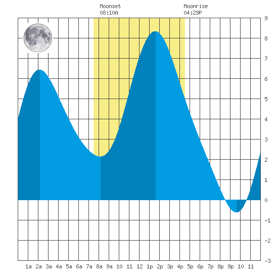 Wauna tide chart for Monday, November 27, 2023