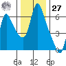 Wauna tide chart for Monday, November 27, 2023