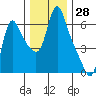 Wauna tide chart for Tuesday, November 28, 2023