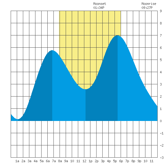 Wauna tide chart for Thursday, November 2, 2023