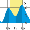 Wauna tide chart for Thursday, November 2, 2023