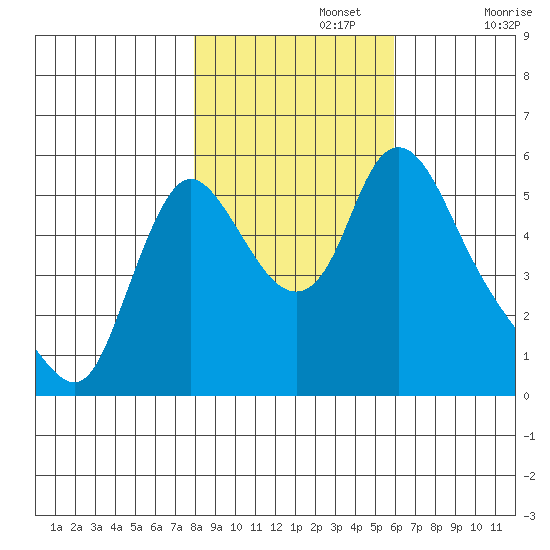 Wauna tide chart for Friday, November 3, 2023