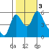 Wauna tide chart for Friday, November 3, 2023