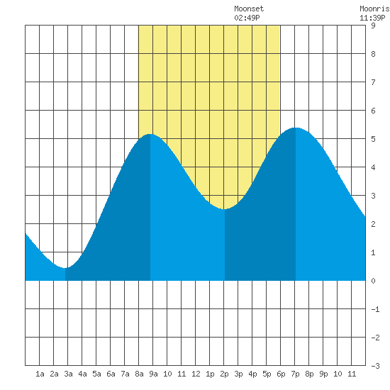 Wauna tide chart for Saturday, November 4, 2023