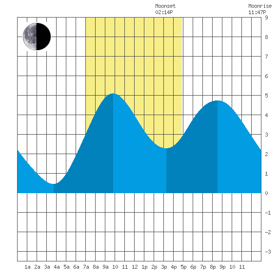 Wauna tide chart for Sunday, November 5, 2023