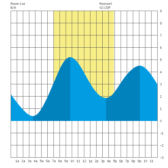 Wauna tide chart for Monday, November 6, 2023