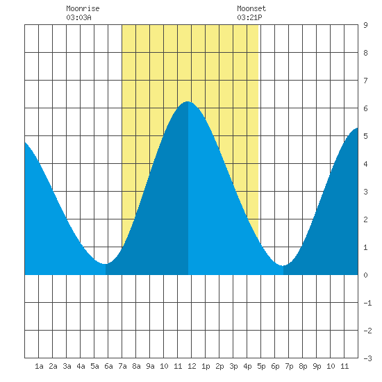 Wauna tide chart for Thursday, November 9, 2023