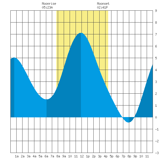Wauna tide chart for Sunday, December 10, 2023