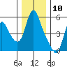 Wauna tide chart for Sunday, December 10, 2023