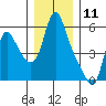 Wauna tide chart for Monday, December 11, 2023