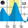 Wauna tide chart for Tuesday, December 12, 2023