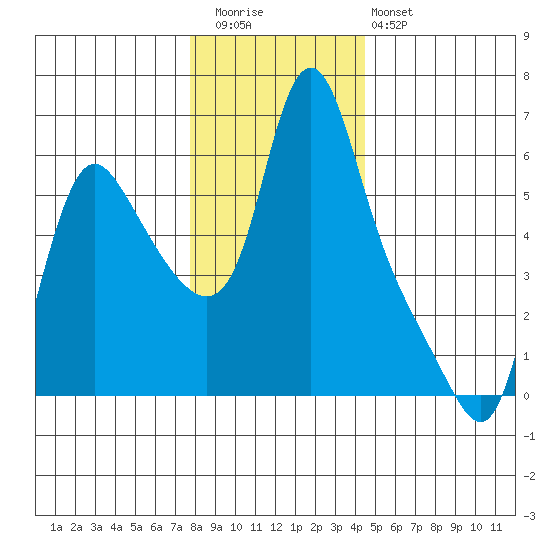 Wauna tide chart for Wednesday, December 13, 2023