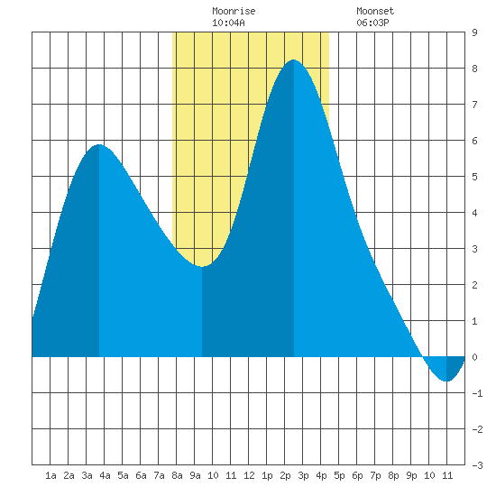 Wauna tide chart for Thursday, December 14, 2023