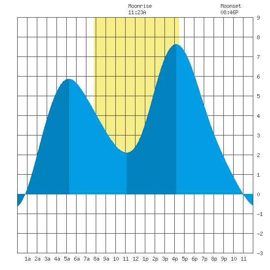 Wauna tide chart for Saturday, December 16, 2023