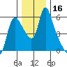 Wauna tide chart for Saturday, December 16, 2023