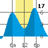 Wauna tide chart for Sunday, December 17, 2023