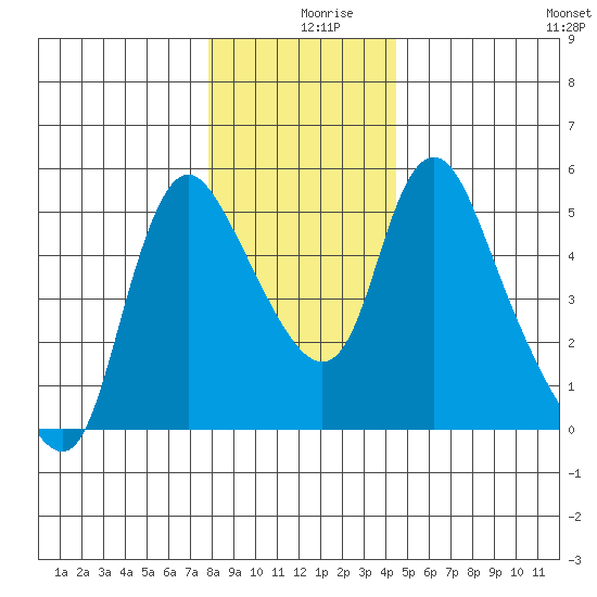 Wauna tide chart for Monday, December 18, 2023
