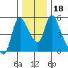 Wauna tide chart for Monday, December 18, 2023