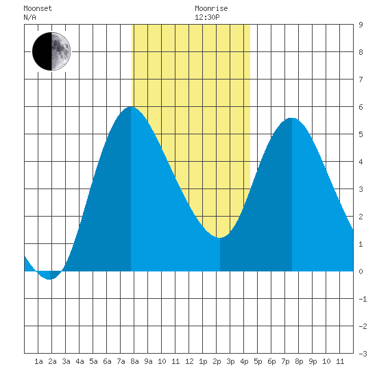 Wauna tide chart for Tuesday, December 19, 2023