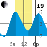 Wauna tide chart for Tuesday, December 19, 2023