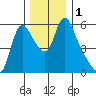 Wauna tide chart for Friday, December 1, 2023