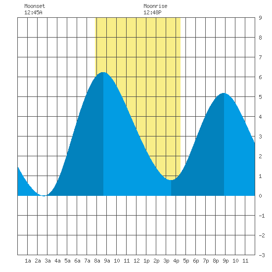 Wauna tide chart for Wednesday, December 20, 2023