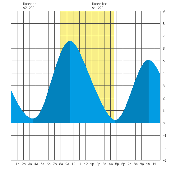 Wauna tide chart for Thursday, December 21, 2023