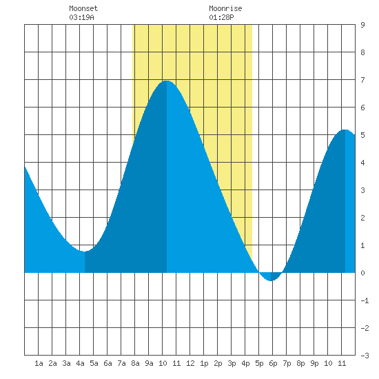 Wauna tide chart for Friday, December 22, 2023
