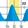 Wauna tide chart for Friday, December 22, 2023