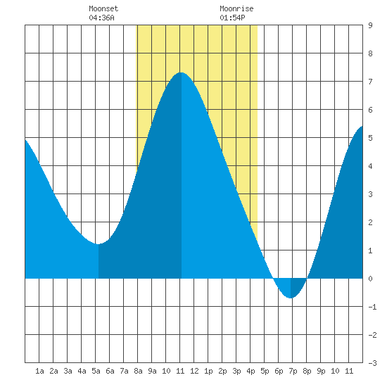 Wauna tide chart for Saturday, December 23, 2023