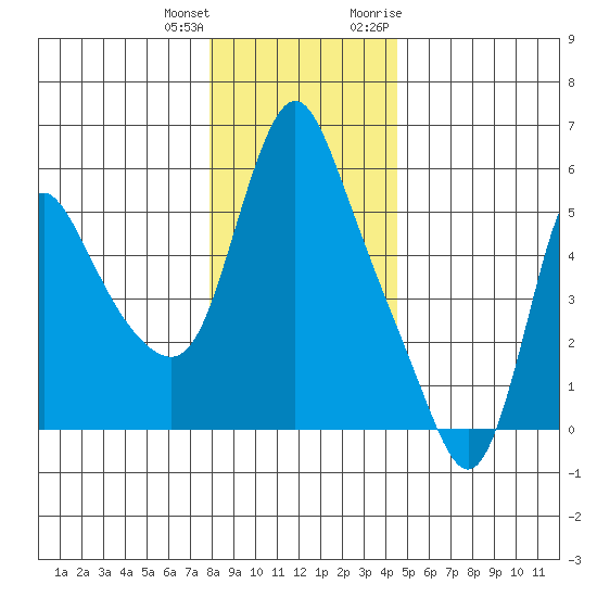 Wauna tide chart for Sunday, December 24, 2023