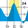 Wauna tide chart for Sunday, December 24, 2023