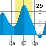 Wauna tide chart for Monday, December 25, 2023