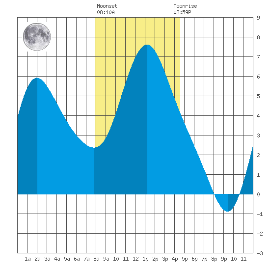 Wauna tide chart for Tuesday, December 26, 2023