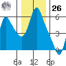 Wauna tide chart for Tuesday, December 26, 2023