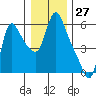 Wauna tide chart for Wednesday, December 27, 2023