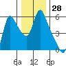 Wauna tide chart for Thursday, December 28, 2023