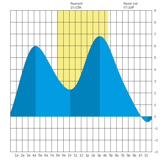 Wauna tide chart for Friday, December 29, 2023