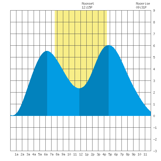 Wauna tide chart for Saturday, December 2, 2023