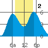 Wauna tide chart for Saturday, December 2, 2023