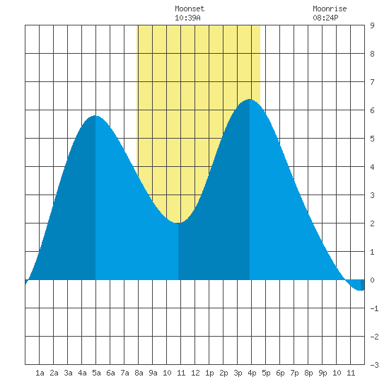 Wauna tide chart for Saturday, December 30, 2023