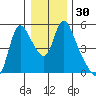 Wauna tide chart for Saturday, December 30, 2023