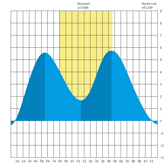 Wauna tide chart for Sunday, December 31, 2023