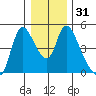 Wauna tide chart for Sunday, December 31, 2023