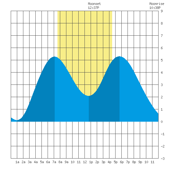 Wauna tide chart for Sunday, December 3, 2023