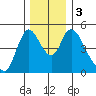 Wauna tide chart for Sunday, December 3, 2023