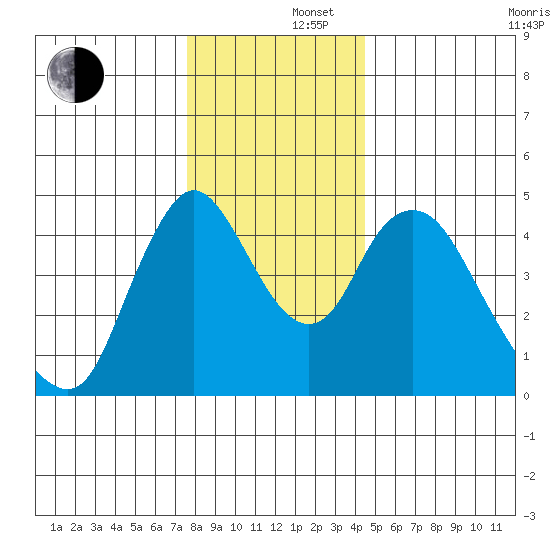 Wauna tide chart for Monday, December 4, 2023