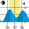 Wauna tide chart for Monday, December 4, 2023
