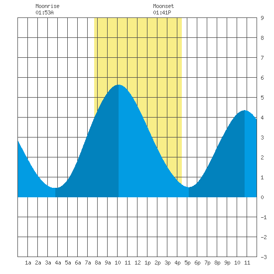 Wauna tide chart for Thursday, December 7, 2023