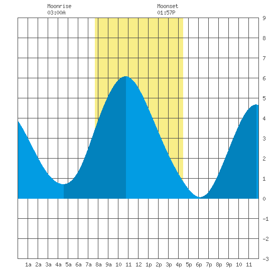Wauna tide chart for Friday, December 8, 2023